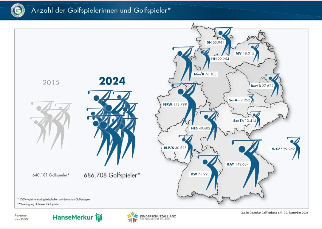 Mehr Golferinnen und Golfer als je zuvor, aber auch weiter immer weniger Golfkids | Grafik: DGV-Statistik 2024